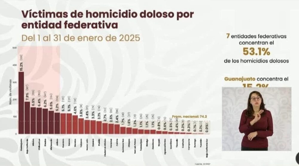 ZACATECAS SE UBICA ENTRE LOS 10 ESTADOS MÁS PACÍFICOS DEL PAÍS: SNSP